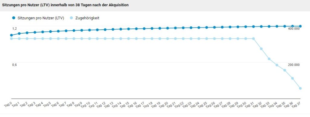 Lifetime-Wert mit nur 7 Tagen Akquisitionszeitraum