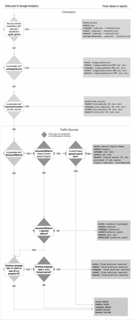 Flussdiagramm von Google zur Kampagnen- und Quellen-Zuordnung