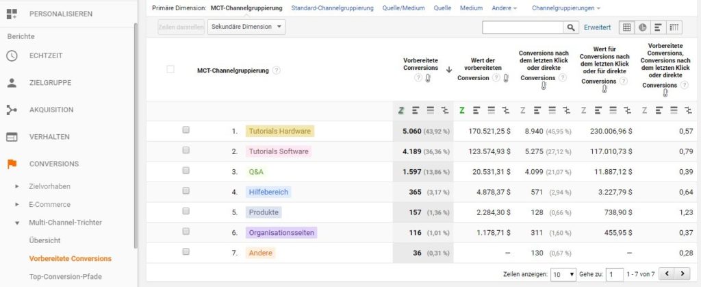 Multi-Channel-Trichter