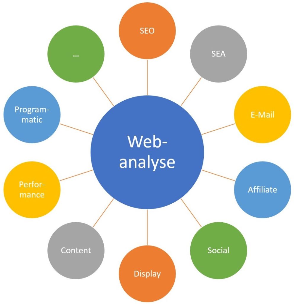 Online Marketing Facetten von SEO bis Programmatic