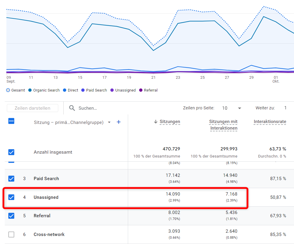 Keine klare Zuordnung des Traffics zu Kanälen, kein direkter Zusammenhang zu euren Marketing-Maßnahmen - und dementsprechend keine Aussagekraft, ob eure Kampagnen wirken oder nur Geld verbrennen und euren ROI runterdrücken. Nervig, oder? Genau das passiert in vielen Setups, die wir sehen, durch den sogenannten “Unassigned”-Traffic. 

Dadurch verliert ihr wertvolle Einblicke, weil GA4 euren Traffic nicht eindeutig zuordnen kann.